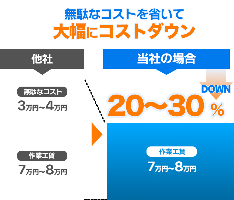 中間マージンゼロで大幅にコストダウン